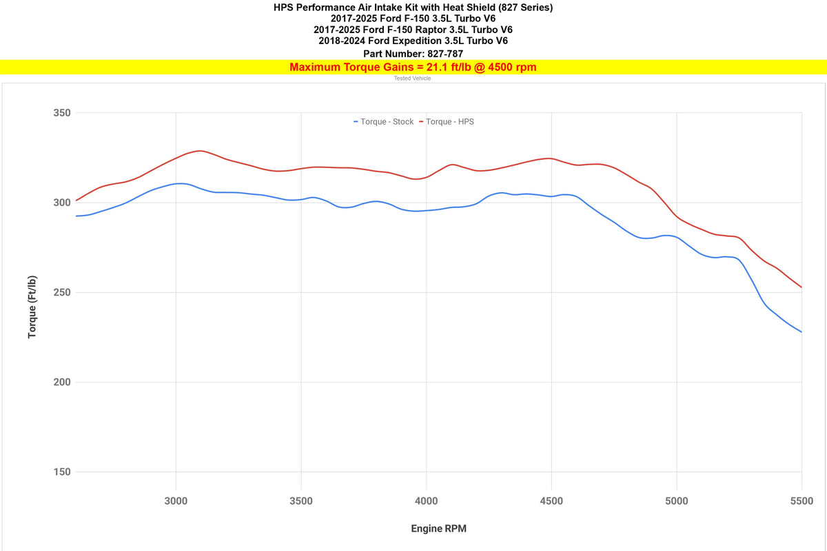 827-787R HPS Red Shortram Air Intake Kit For 17-25 Ford F-150/18-24 Expedition 3.5L V6