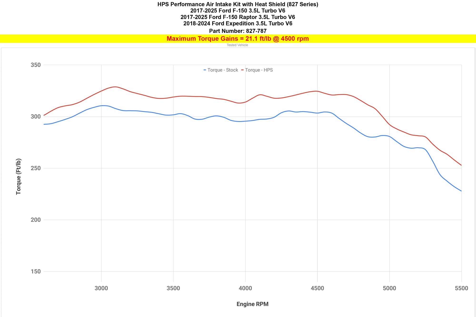 827-787BL HPS Blue Shortram Air Intake Kit For 17-25 Ford F-150/18-24 Expedition 3.5L V6