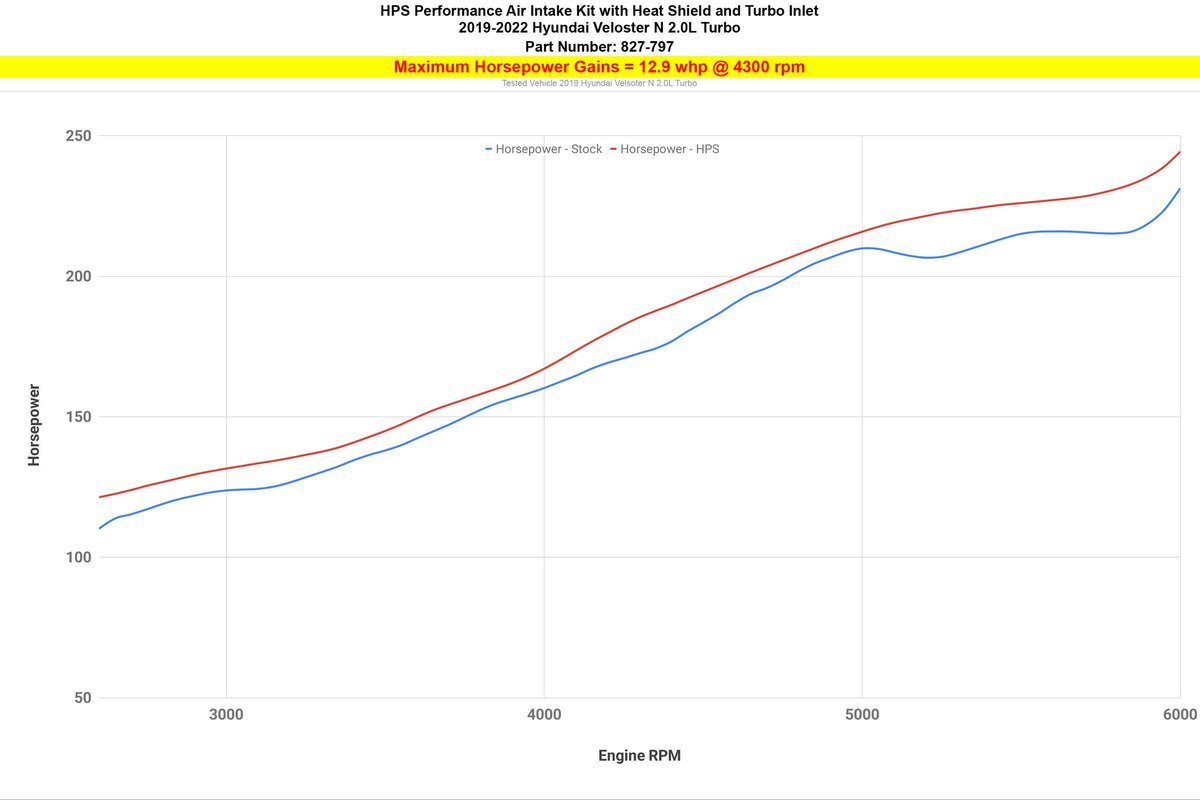 827-797R HPS Red Shortram Air Intake Heat Shield Kit For 19-22 Hyundai Veloster N 2.0T