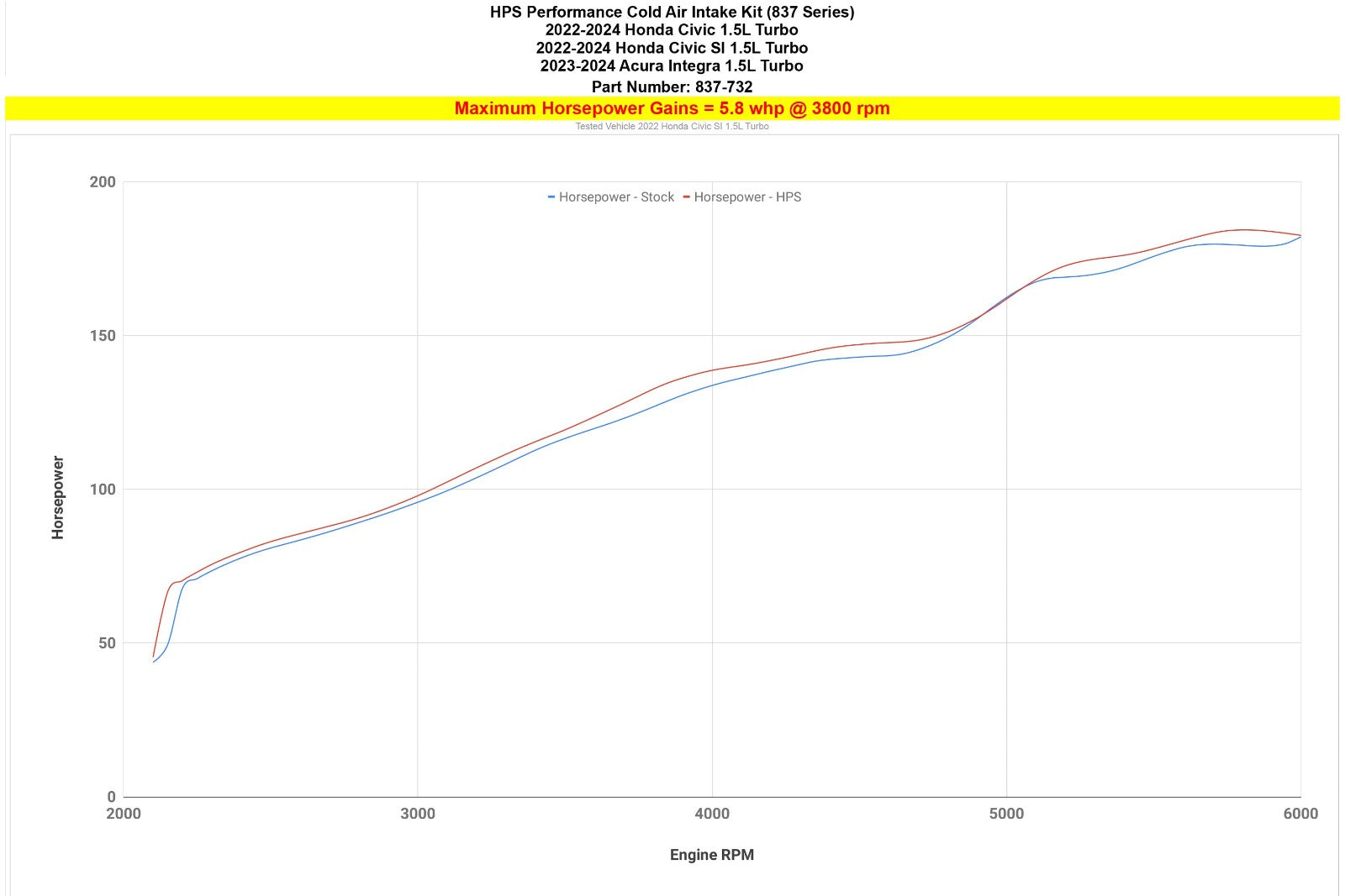 HPS 837-732BL Blue Cold Air intake Kit 23-24 Integra DE/22-24 Civic FE/FL 1.5L Turbo 837-732BL