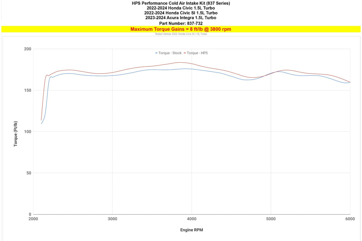 HPS 837-732BL Blue Cold Air intake Kit 23-24 Integra DE/22-24 Civic FE/FL 1.5L Turbo 837-732BL