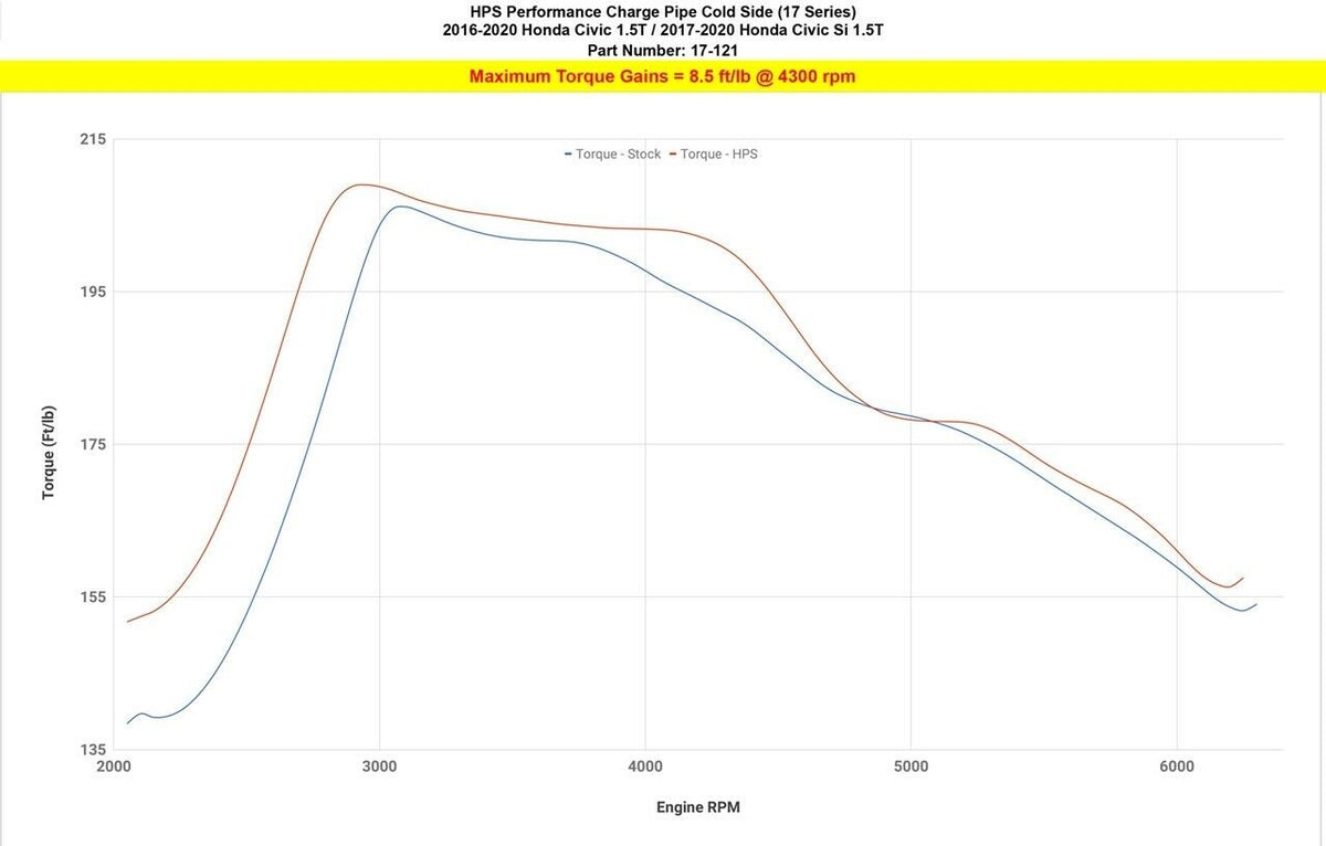 HPS Black Intercooler Charge Pipe [Cold Side] For 16-21 Honda Civic/Civic Si 1.5L Turbo