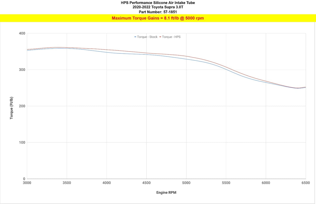 HPS 57-1851-BLK Intake Hose Kit Supra 3.0L Turbo (J29/DB) Z4 M40i G29 57-1851-BLK