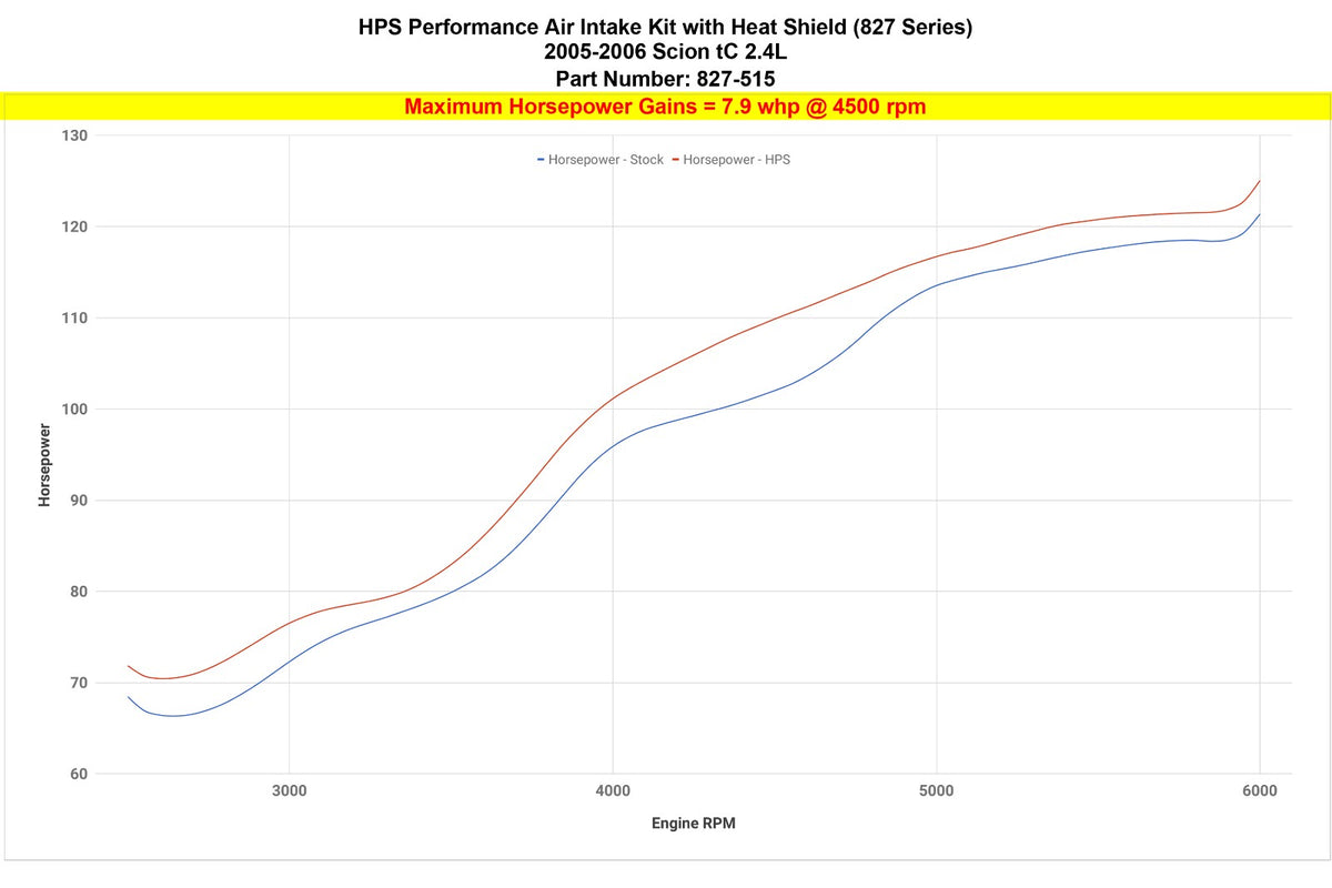 HPS Performance Red Shortram Air Intake Kit for 2005-2006 Scion tC 2.4L-Air Intake Systems-BuildFastCar