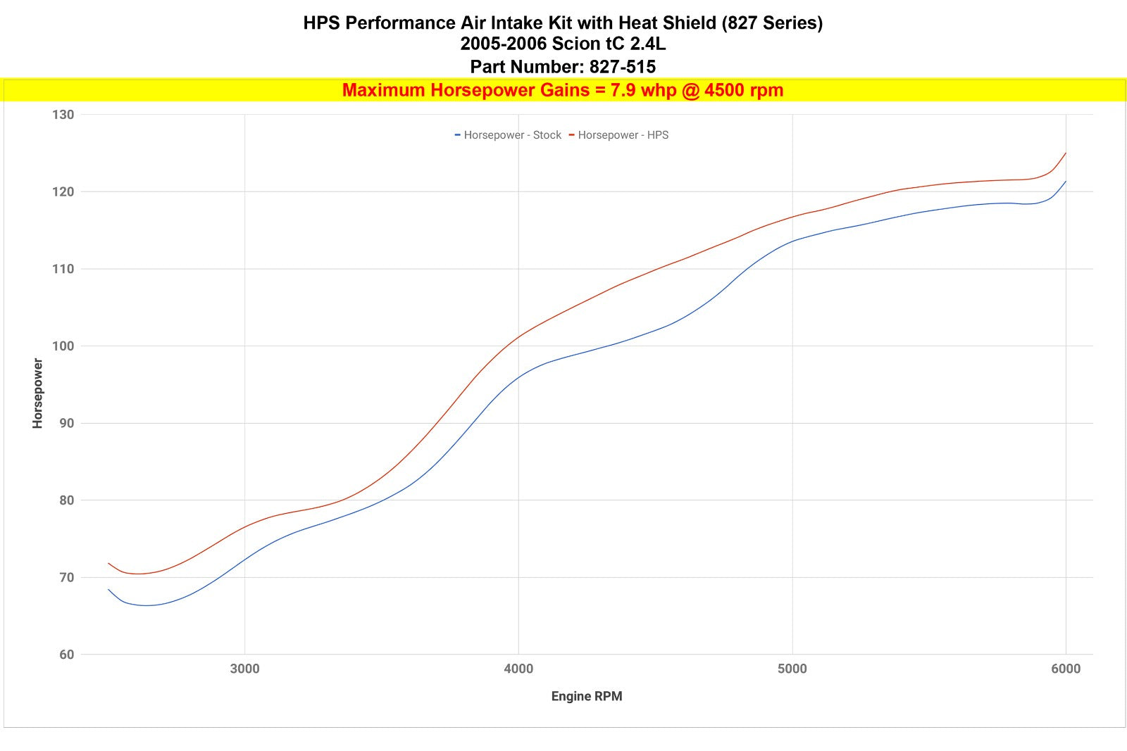 HPS Performance Red Shortram Air Intake Kit for 2005-2006 Scion tC 2.4L-Air Intake Systems-BuildFastCar
