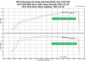HPS Polish Shortram Air Intake Kit+Heatshield with Filter For 15-18 Chevrolet Suburban 1500-Air Intake Systems-BuildFastCar-827-603P-1