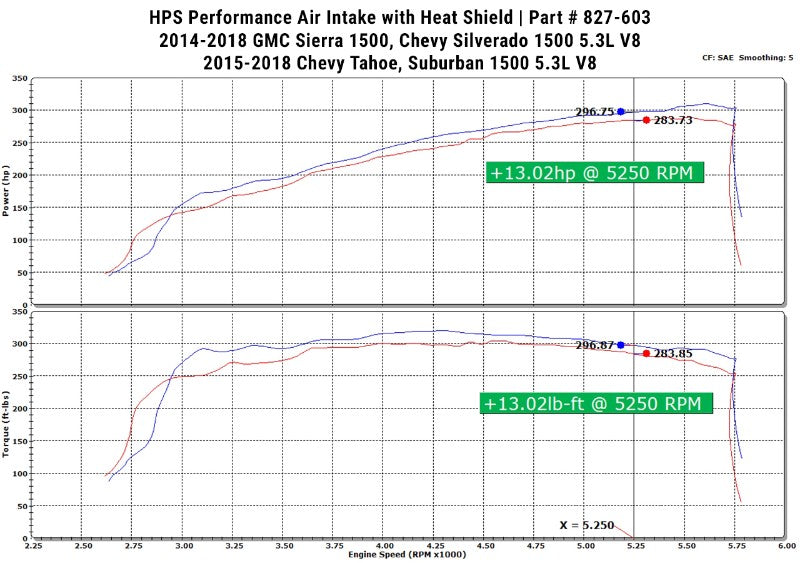 HPS Black Shortram Air Intake Kit+Heatshield with Filter For 15-18 Chevrolet Suburban 1500 827-603WB