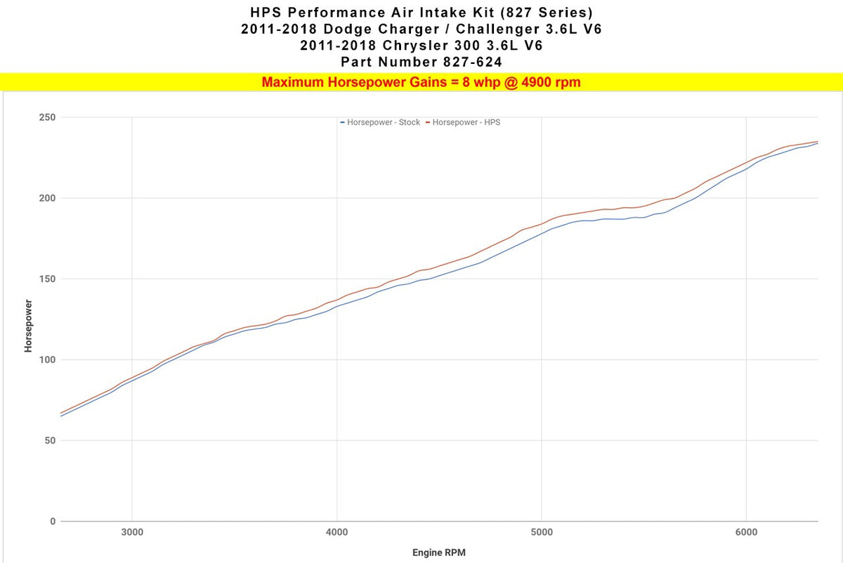 HPS Performance Red Shortram Air Intake for 2011-2018 Dodge Charger 3.6L V6-Air Intake Systems-BuildFastCar-827-624R-1