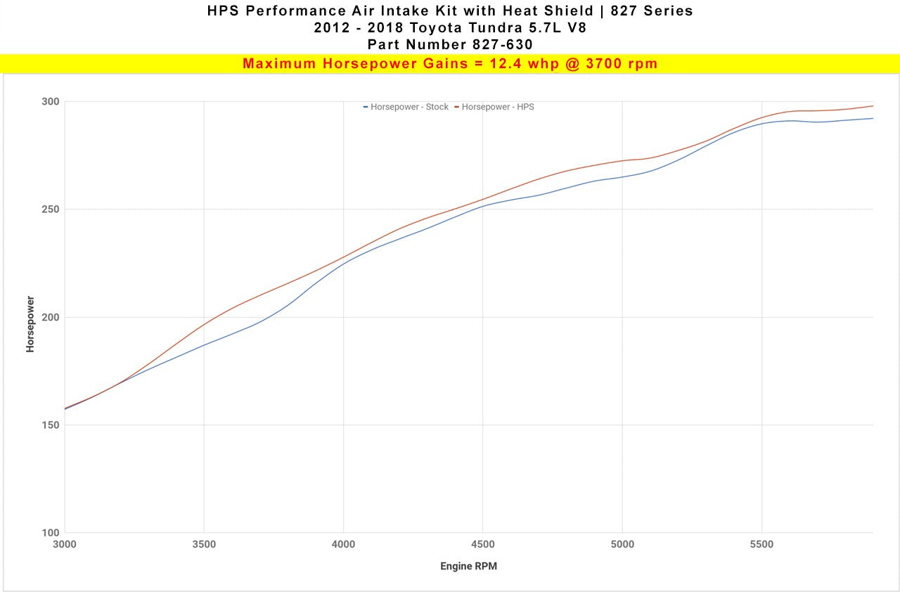 HPS Shortram Air Intake 827-630R Red 2012-2019 Toyota Tundra 5.7L V8  BuildFastCar