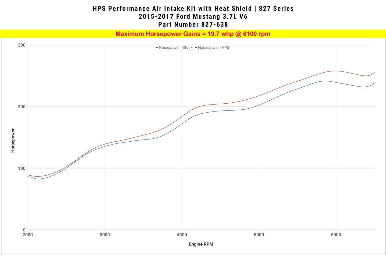 HPS Performance Blue Cold Air Intake Kit for 15-17 Ford Mustang 3.7L V6-Air Intake Systems-BuildFastCar-827-638BL