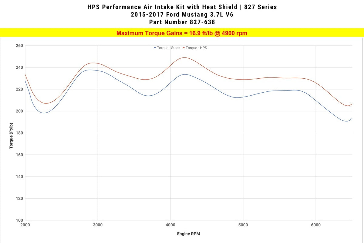 HPS Performance Black Cold Air Intake Kit for 15-17 Ford Mustang 3.7L V6-Air Intake Systems-BuildFastCar-827-638WB