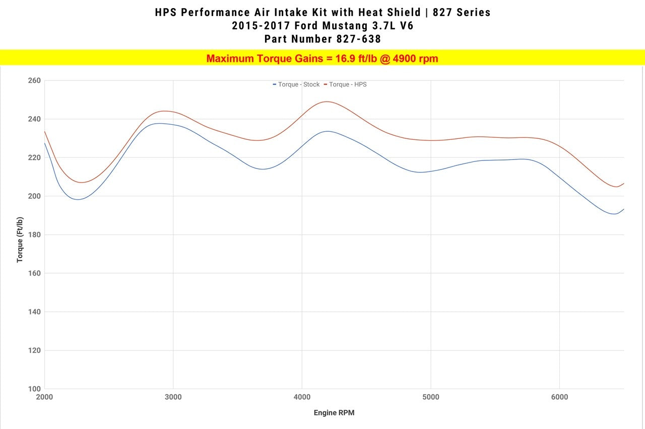 HPS Performance Red Cold Air Intake Kit for 15-17 Ford Mustang 3.7L V6-Air Intake Systems-BuildFastCar-827-638R