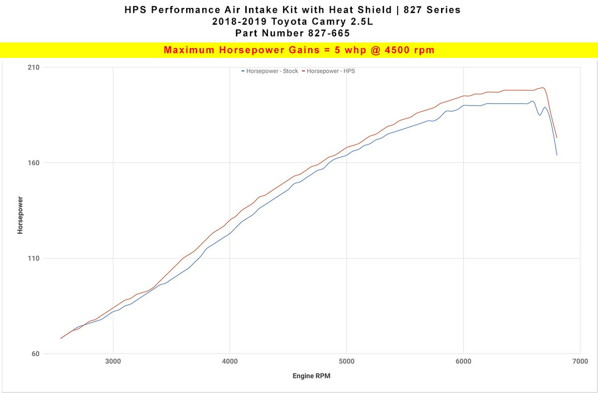 HPS Performance Red Shortram Air Intake for 2018-2019 Toyota Camry 2.5L-Air Intake Systems-BuildFastCar-827-665R