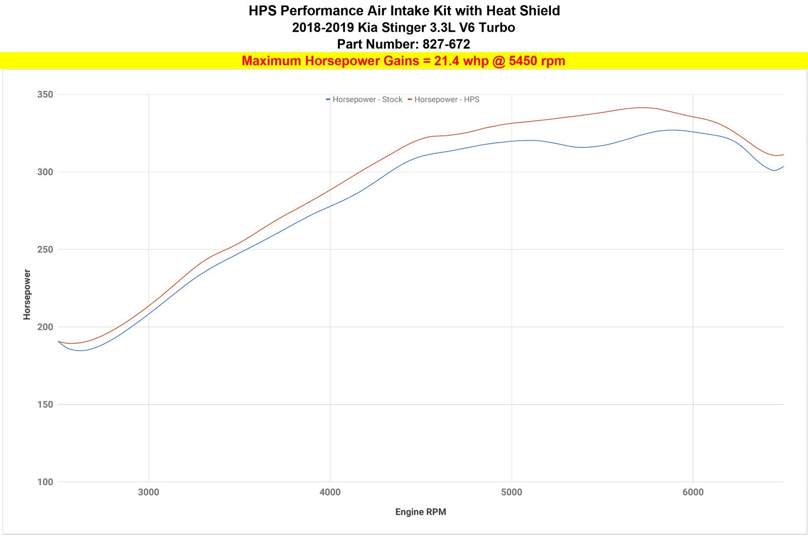 HPS Performance Blue Cold Air Intake Kit for 18-19 Kia Stinger 3.3L V6 Twin Turbo-Air Intake Systems-BuildFastCar-827-672BL-1