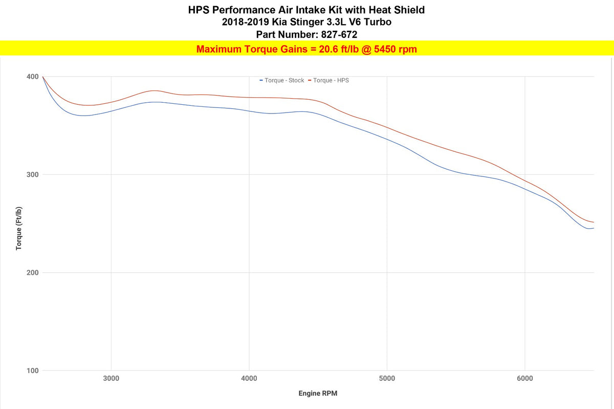 HPS Performance Blue Cold Air Intake Kit for 18-19 Kia Stinger 3.3L V6 Twin Turbo-Air Intake Systems-BuildFastCar-827-672BL-1