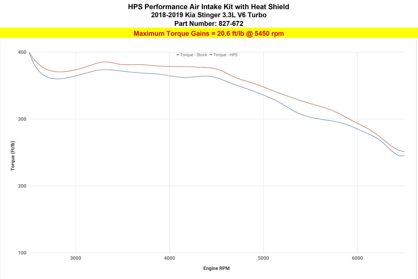 HPS Performance Blue Cold Air Intake Kit for 18-19 Kia Stinger 3.3L V6 Twin Turbo-Air Intake Systems-BuildFastCar-827-672BL-1