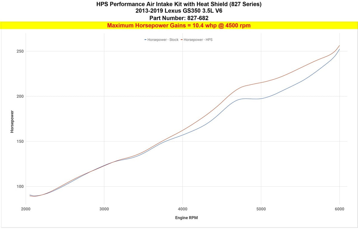 HPS Performance Red Shortram Air Intake Kit for 2013-2019 Lexus GS350 3.5L V6-Air Intake Systems-BuildFastCar