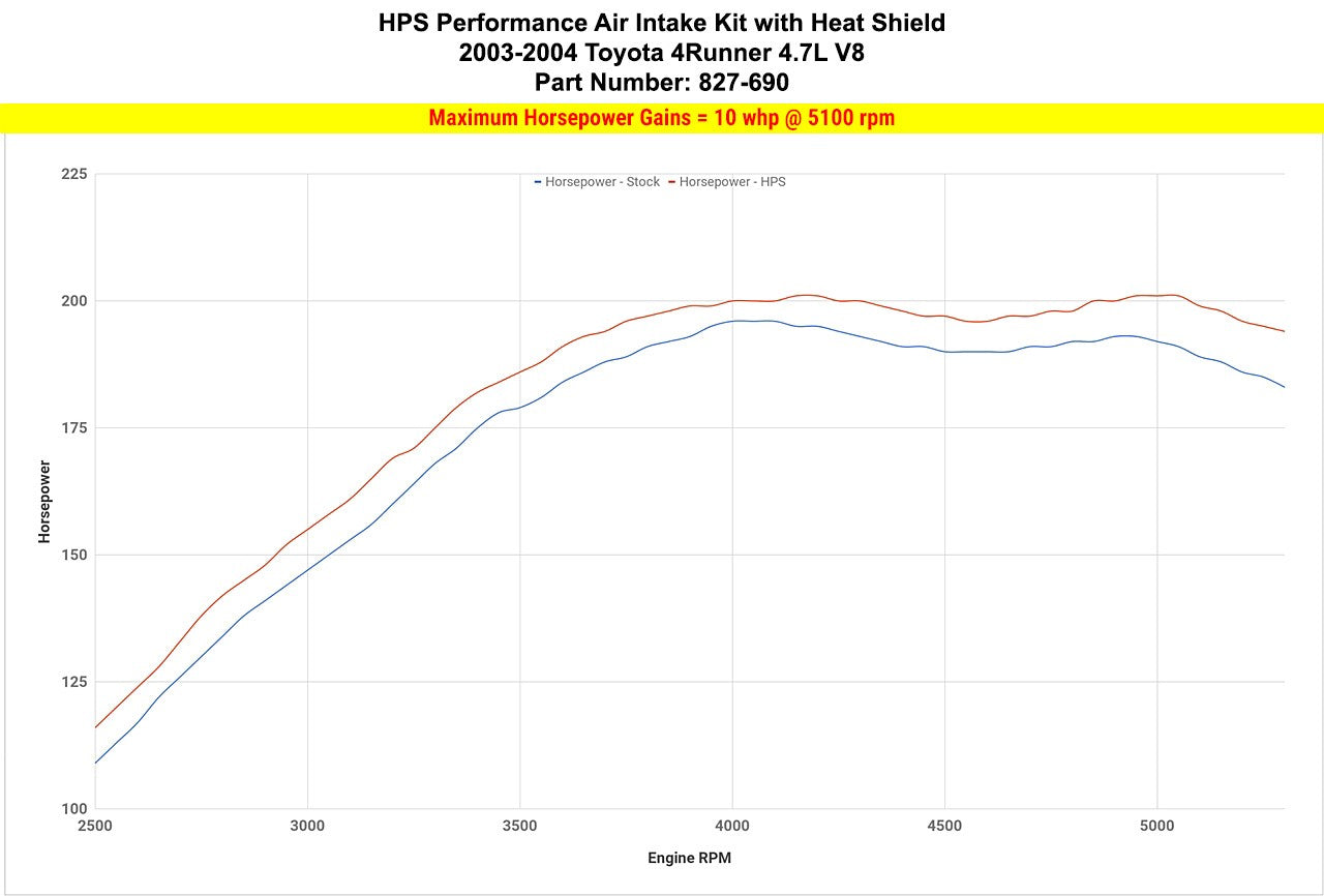 HPS Cold Air Intake Kit 03-04 Toyota 4Runner 4.7L V8 Black 827-690WB