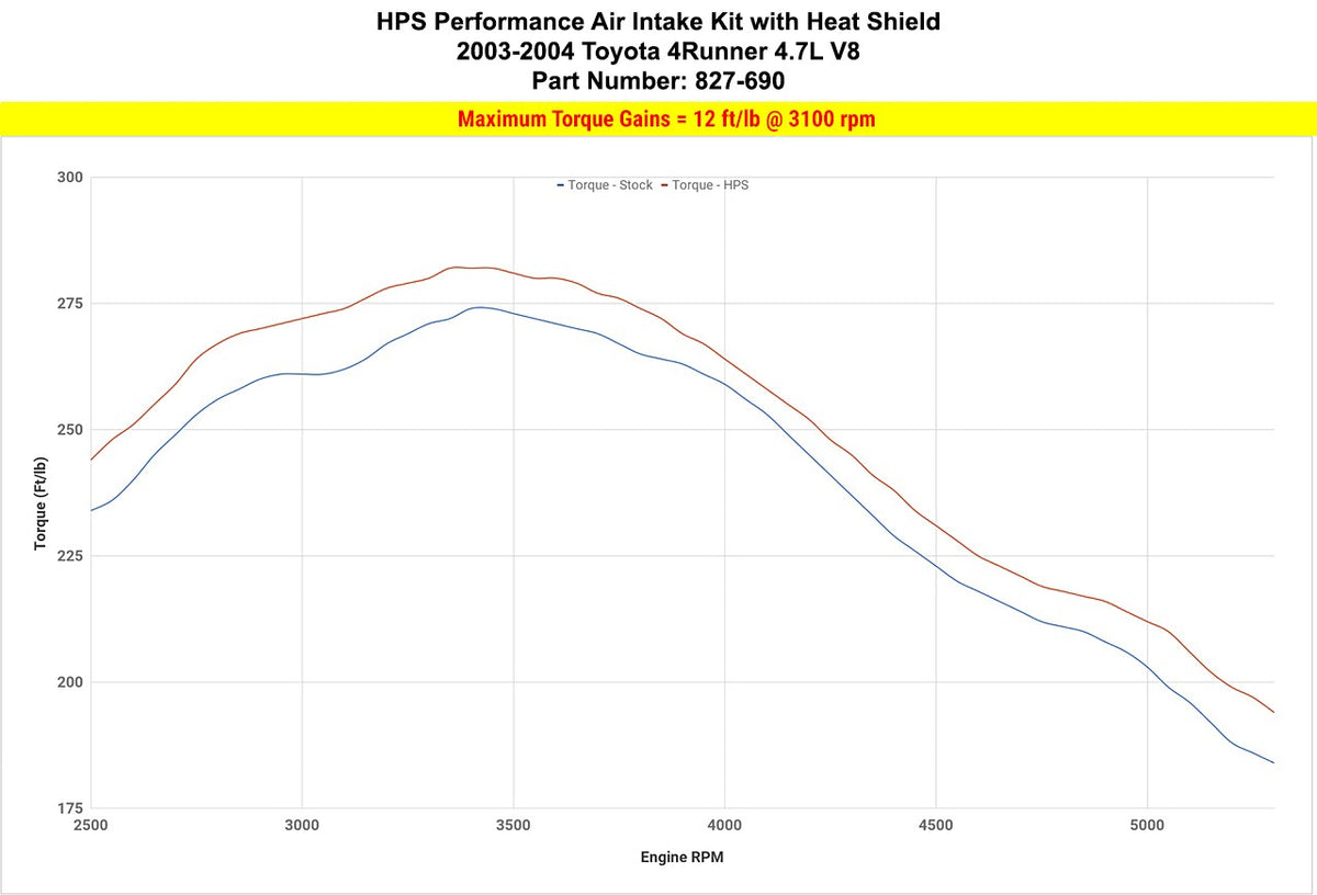 HPS Cold Air Intake Kit 03-04 Toyota 4Runner 4.7L V8 Polish 827-690P