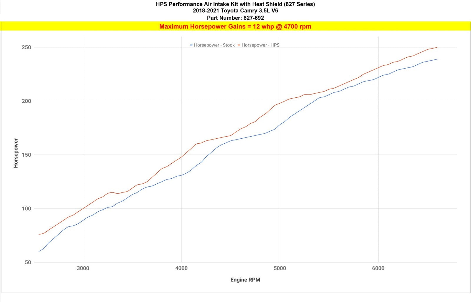 HPS 827-692BL Blue Shortram Air Intake 18-23 Camry 3.5L V6 XV70 827-692BL