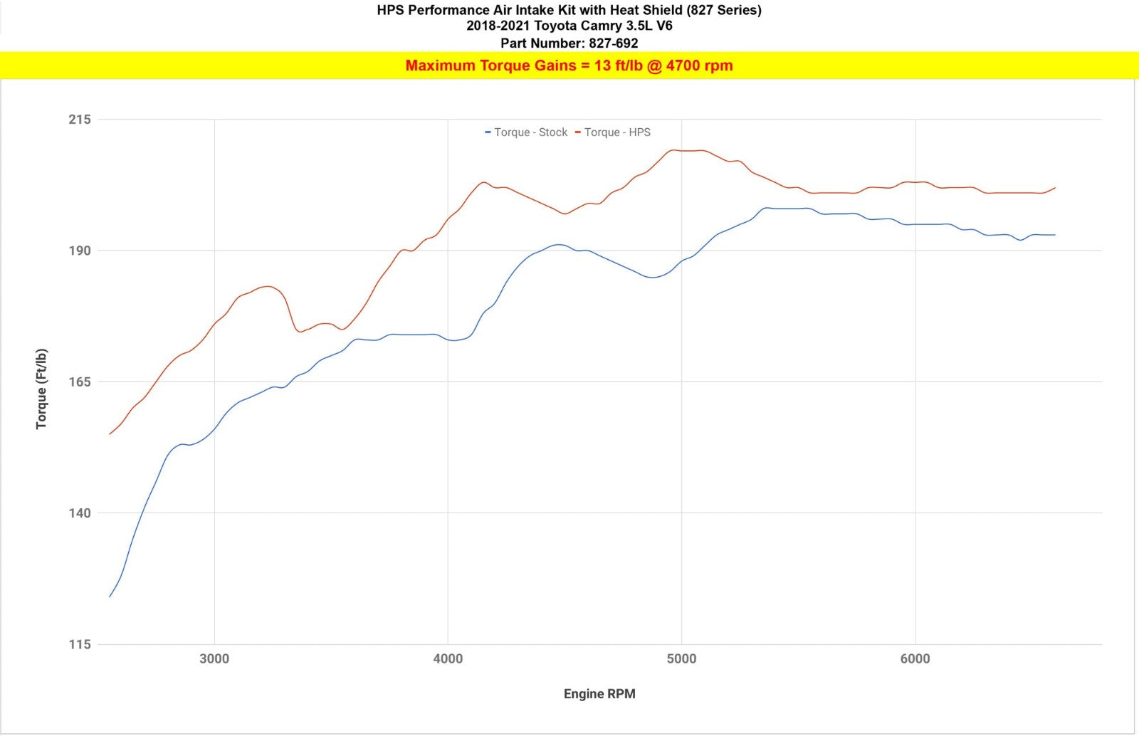 HPS 827-692BL Blue Shortram Air Intake 18-23 Camry 3.5L V6 XV70 827-692BL