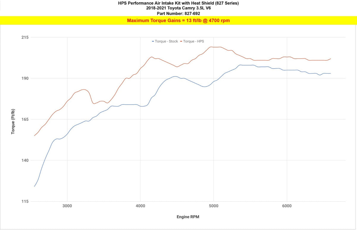 HPS 827-692P Polish Shortram Air Intake 18-23 Camry 3.5L V6 XV70 827-692P