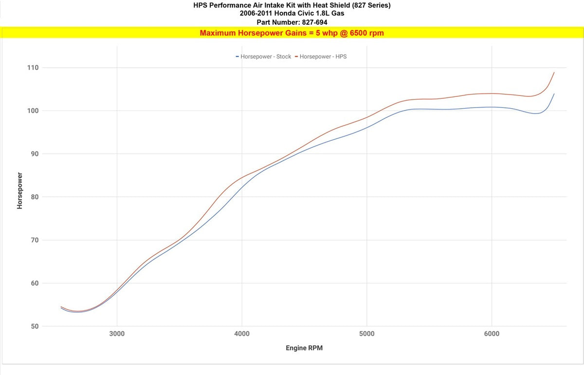 HPS Polish Shortram Air Intake Heat Shield Kit For 06-11 Honda Civic 1.8L FA FG