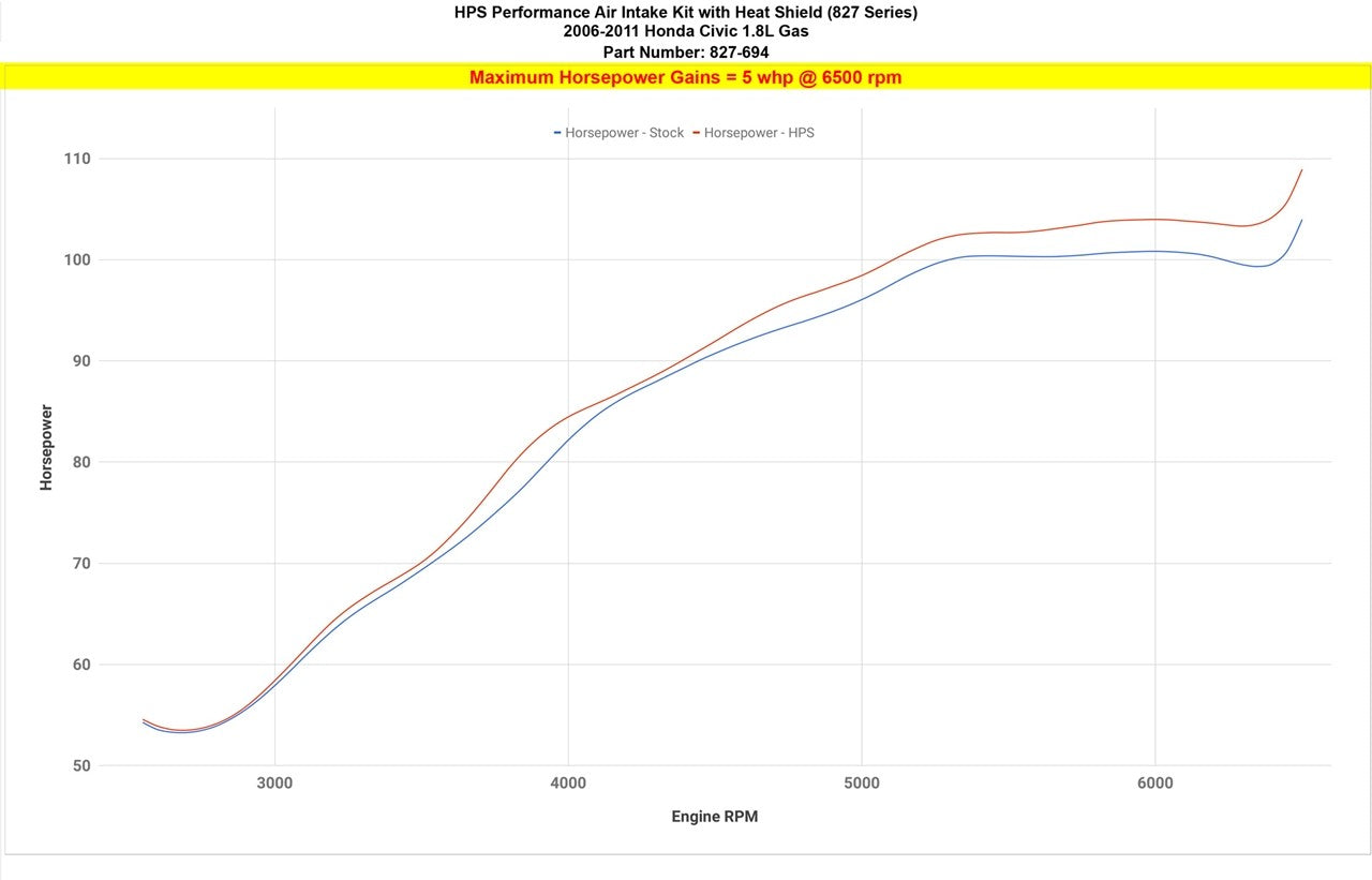 HPS Polish Shortram Air Intake Heat Shield Kit For 06-11 Honda Civic 1.8L FA FG