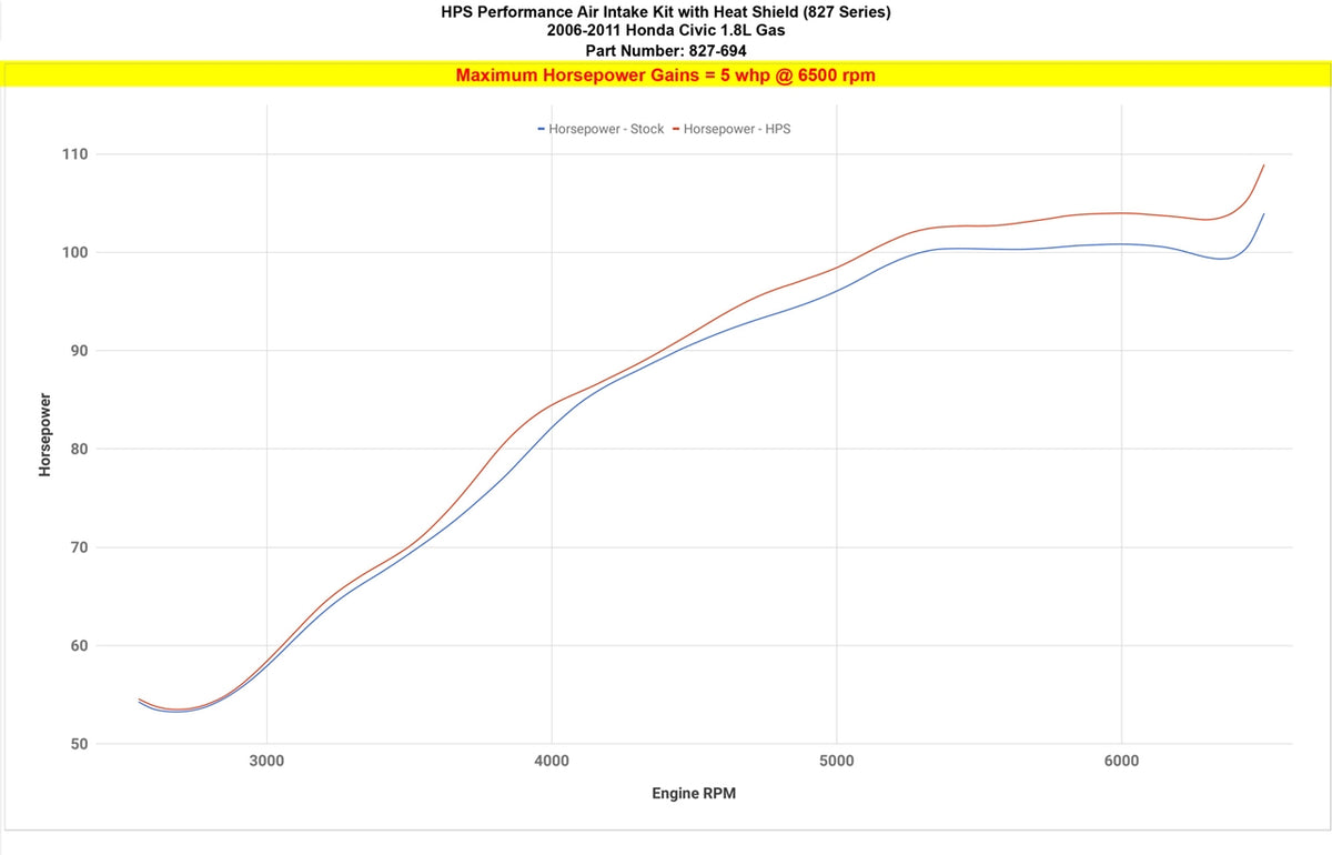 HPS Black Shortram Air Intake Heat Shield Kit For 06-11 Honda Civic 1.8L FA FG
