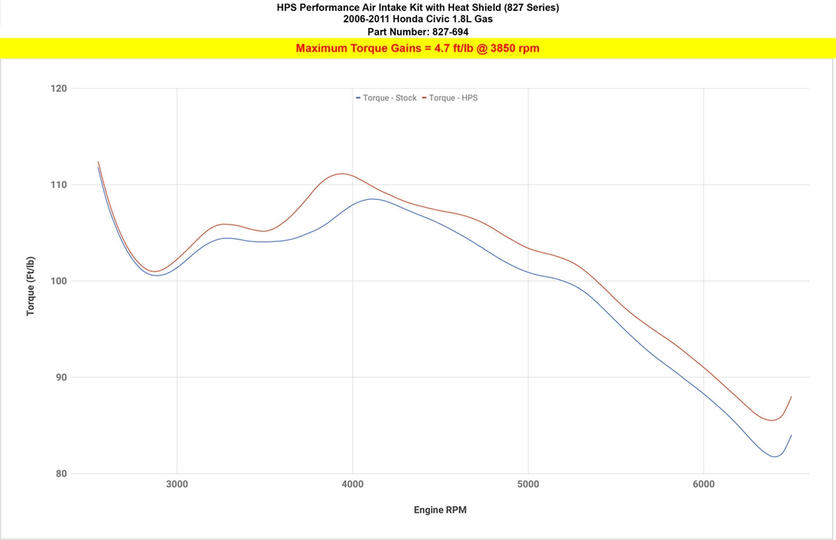 HPS Black Shortram Air Intake Heat Shield Kit For 06-11 Honda Civic 1.8L FA FG