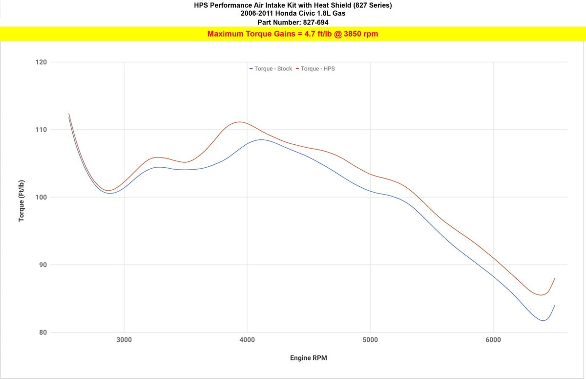 HPS Polish Shortram Air Intake Heat Shield Kit For 06-11 Honda Civic 1.8L FA FG