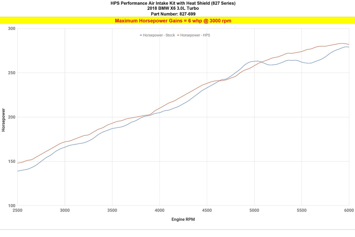 HPS 827-699R Shortram Air Intake 15-19 BMW X6 N55 3.0L Turbo F16 827-699R