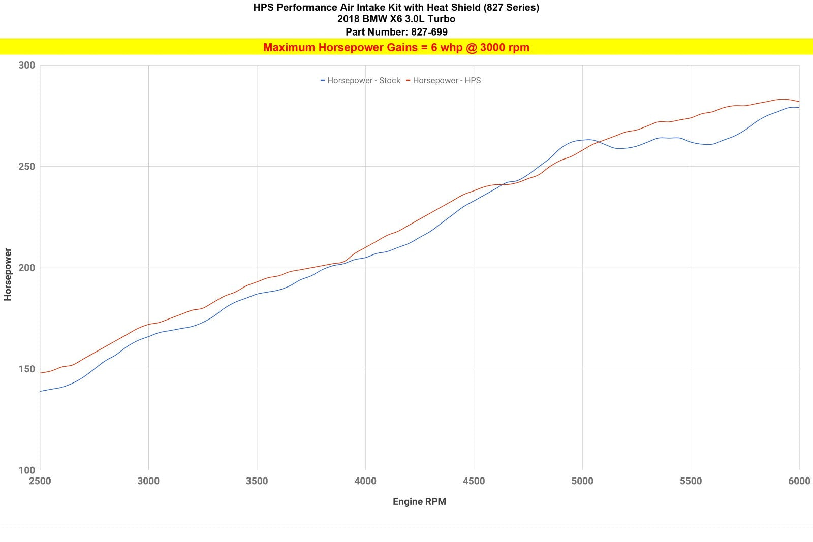 HPS 827-699R Shortram Air Intake 15-19 BMW X6 N55 3.0L Turbo F16 827-699R