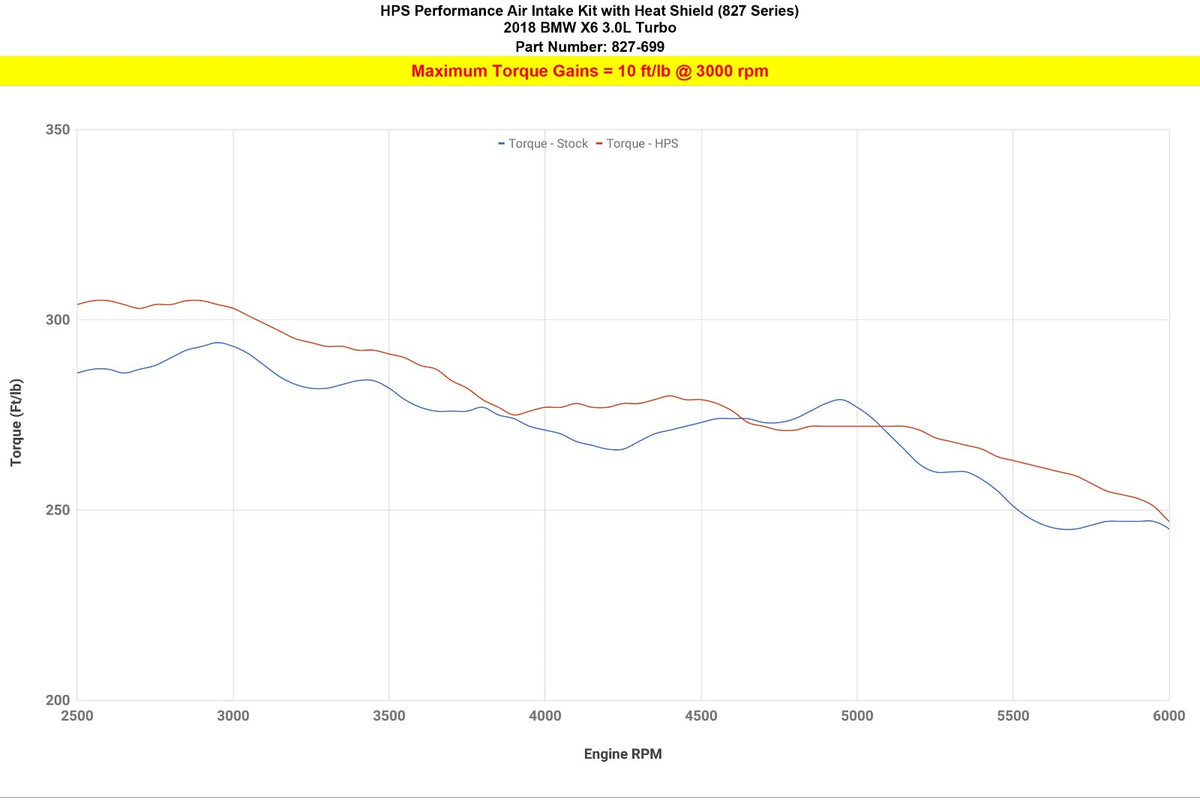 HPS 827-699BL Shortram Air Intake 15-19 BMW X6 N55 3.0L Turbo F16 827-699BL