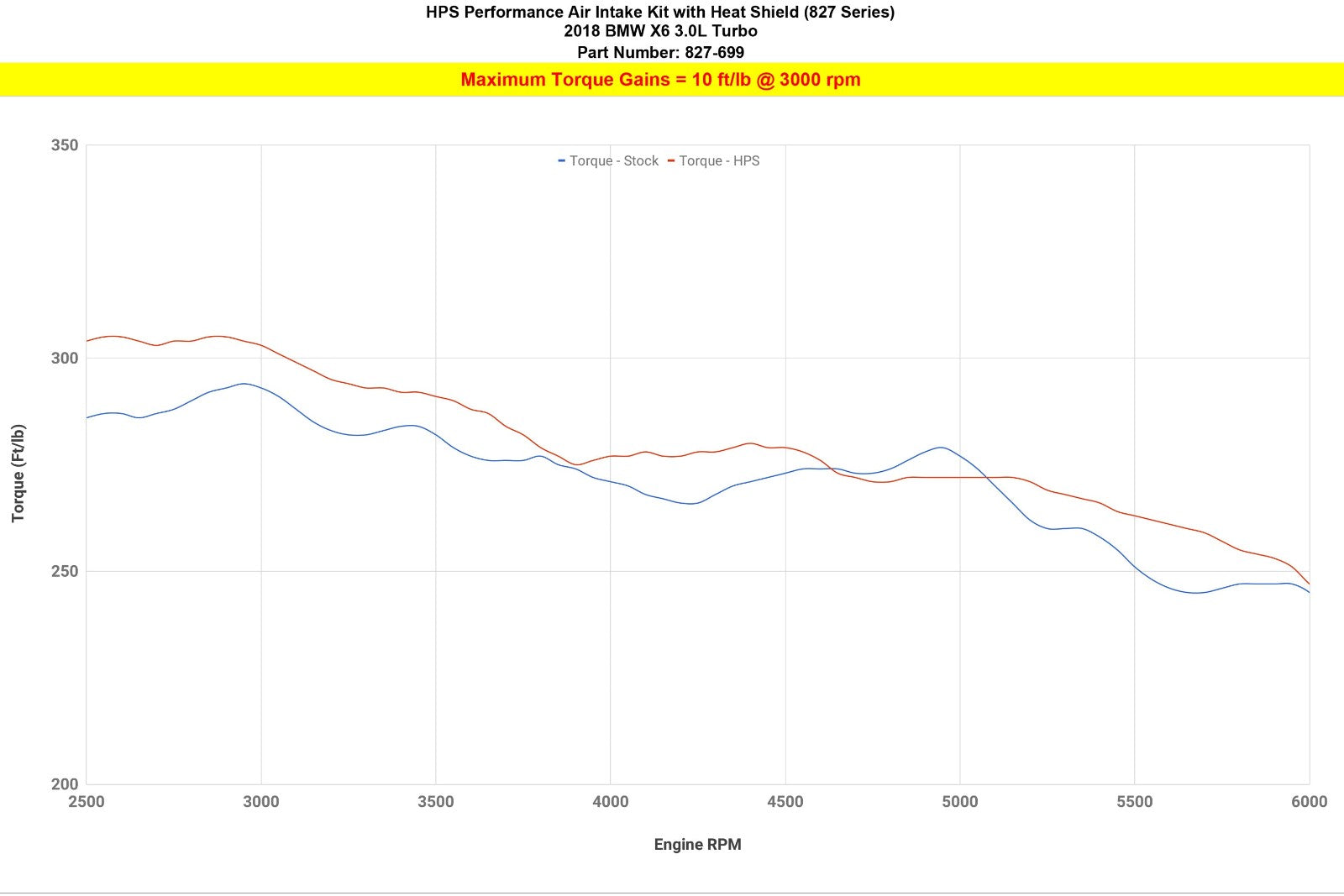 HPS 827-699R Shortram Air Intake 15-19 BMW X6 N55 3.0L Turbo F16 827-699R