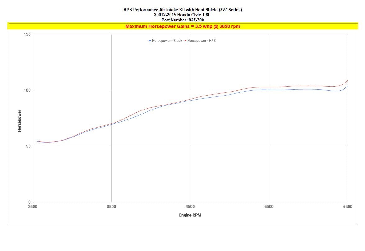 HPS Blue 2.75" Pipe Shortram Air Intake w/heatshield For 12-15 Honda Civic 1.8L FG FB