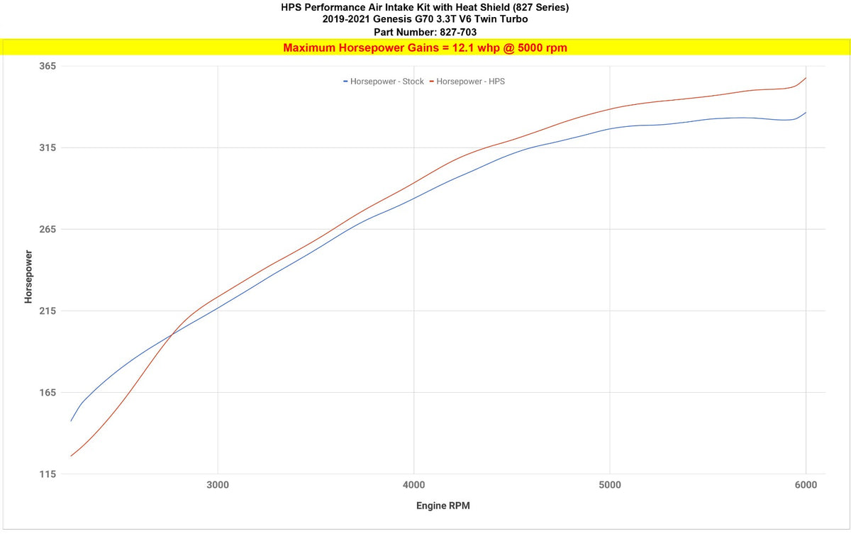 HPS Red Shortram Air Intake Kit w/Heat Shield For 19+ Genesis G70 3.3L V6 Twin Turbo (IK)