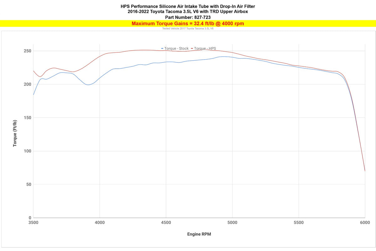 HPS Black 827-723WB Air Intake And Drop-In Panel Air Filter 827-723WB