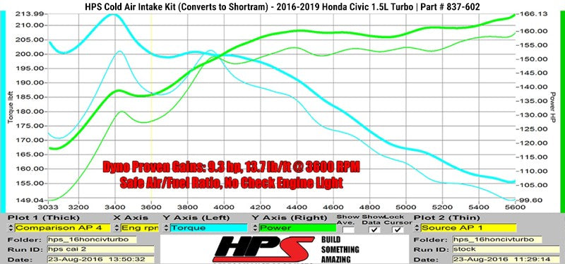 HPS Blue Cold Air Intake Kit with Filter For 16-19 Honda Civic 1.5L Turbo-Air Intake Systems-BuildFastCar-837-602BL