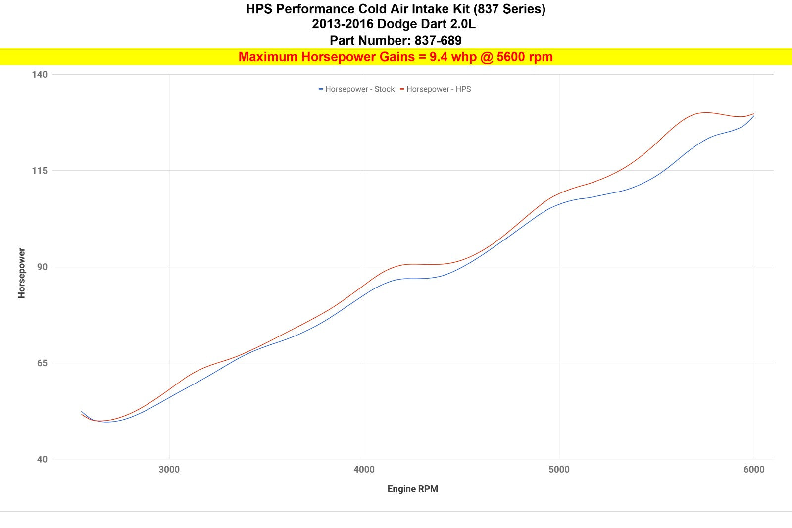 HPS Performance Black Cold Air Intake Kit for 2013-2016 Dodge Dart 2.0L Non Turbo-Air Intake Systems-BuildFastCar