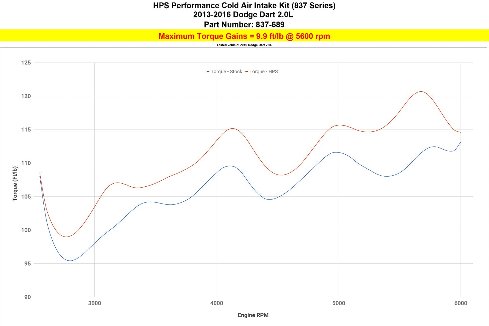 HPS Performance Blue Cold Air Intake Kit for 2013-2016 Dodge Dart 2.0L Non Turbo-Air Intake Systems-BuildFastCar