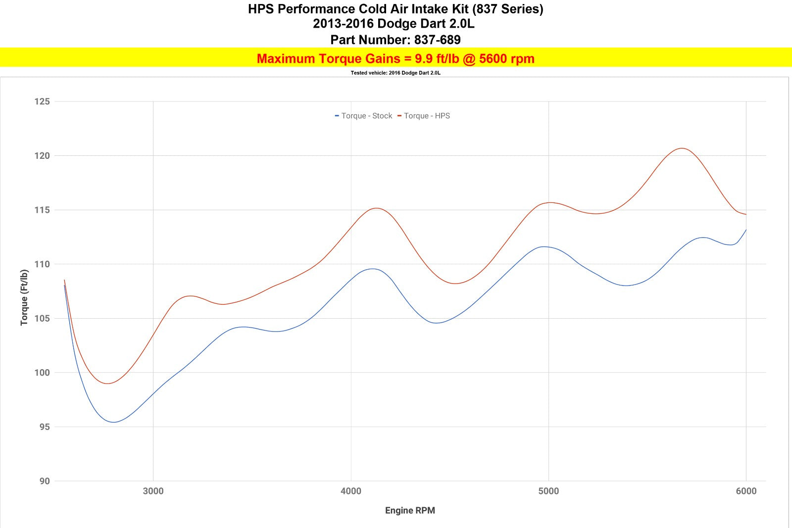 HPS Performance Black Cold Air Intake Kit for 2013-2016 Dodge Dart 2.0L Non Turbo-Air Intake Systems-BuildFastCar